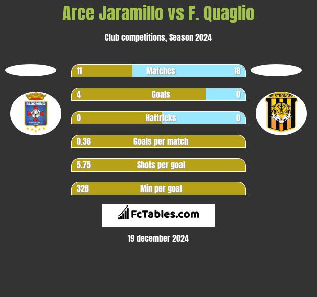 Arce Jaramillo vs F. Quaglio h2h player stats