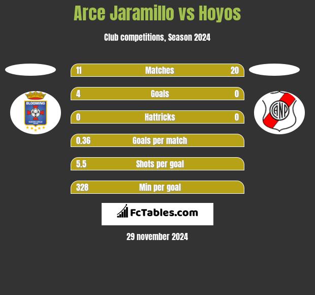 Arce Jaramillo vs Hoyos h2h player stats