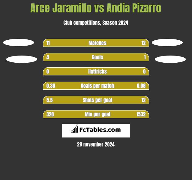 Arce Jaramillo vs Andia Pizarro h2h player stats