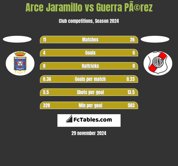 Arce Jaramillo vs Guerra PÃ©rez h2h player stats