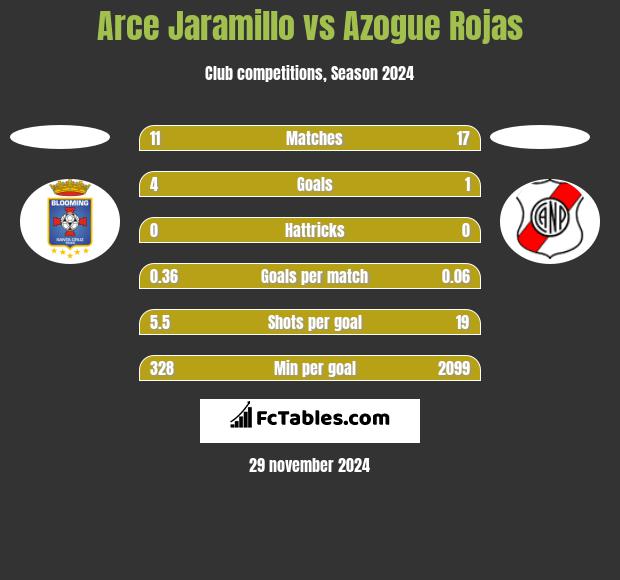 Arce Jaramillo vs Azogue Rojas h2h player stats