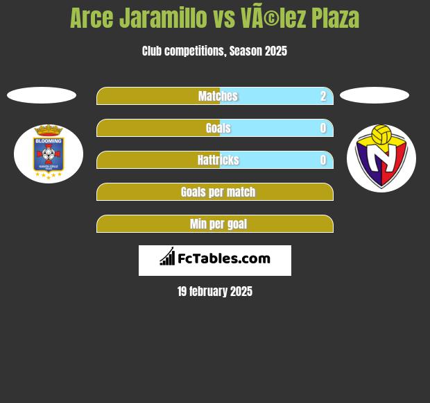 Arce Jaramillo vs VÃ©lez Plaza h2h player stats