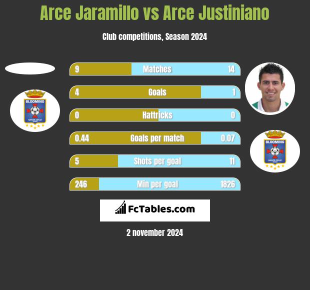 Arce Jaramillo vs Arce Justiniano h2h player stats