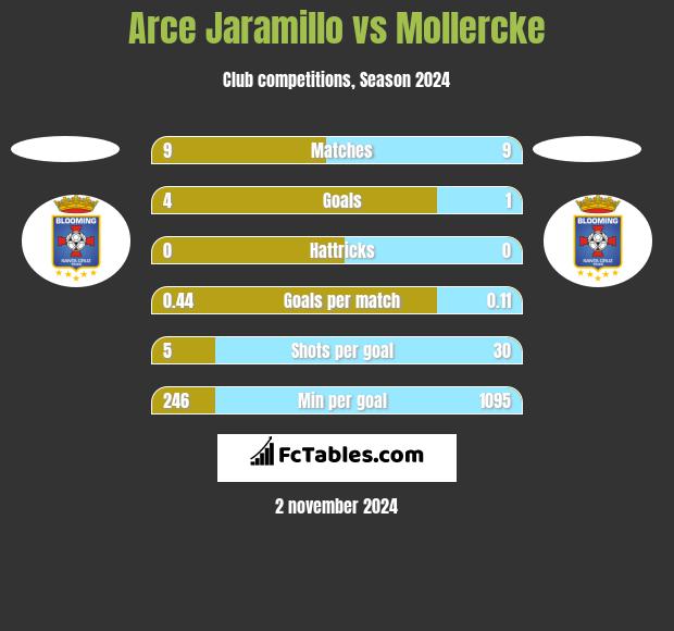 Arce Jaramillo vs Mollercke h2h player stats