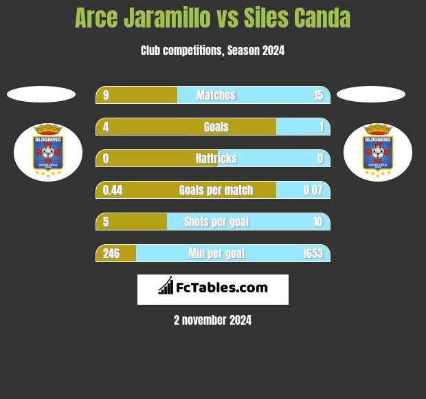 Arce Jaramillo vs Siles Canda h2h player stats