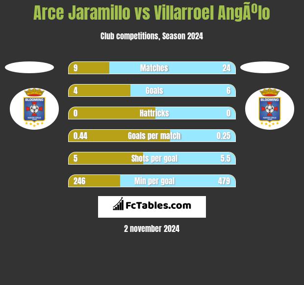 Arce Jaramillo vs Villarroel AngÃºlo h2h player stats