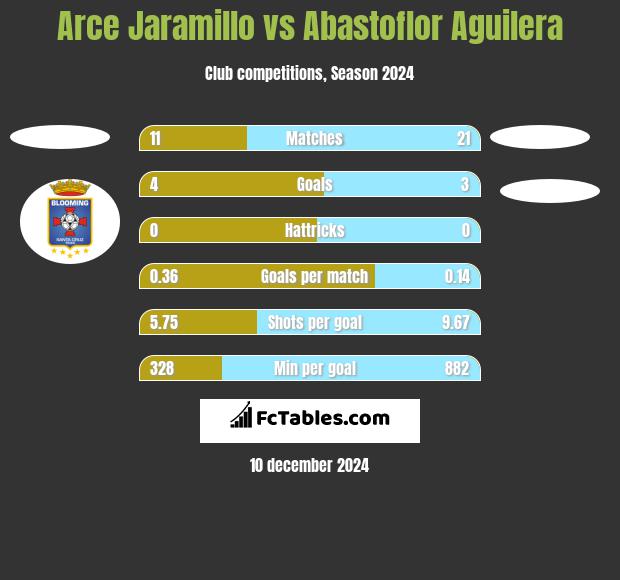 Arce Jaramillo vs Abastoflor Aguilera h2h player stats