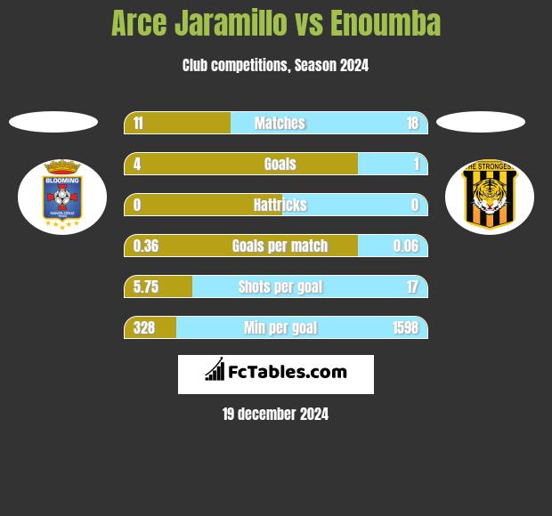 Arce Jaramillo vs Enoumba h2h player stats