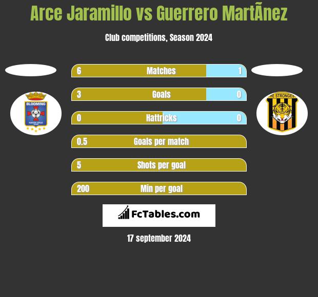 Arce Jaramillo vs Guerrero MartÃ­nez h2h player stats