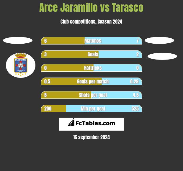 Arce Jaramillo vs Tarasco h2h player stats