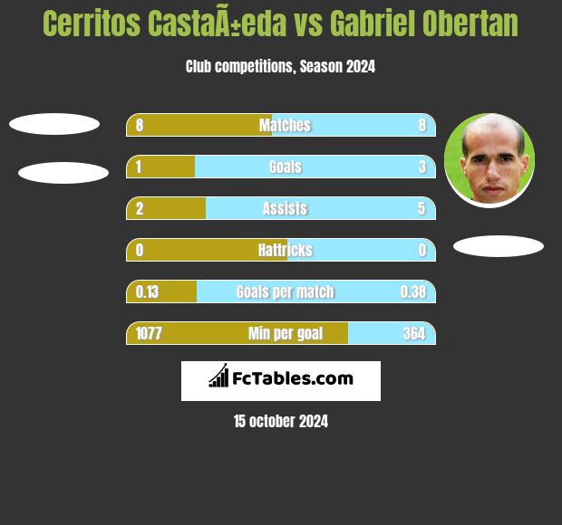 Cerritos CastaÃ±eda vs Gabriel Obertan h2h player stats