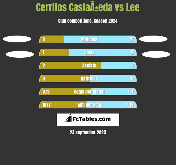 Cerritos CastaÃ±eda vs Lee h2h player stats