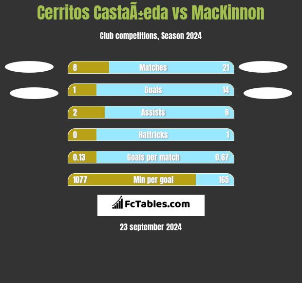 Cerritos CastaÃ±eda vs MacKinnon h2h player stats