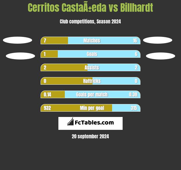 Cerritos CastaÃ±eda vs Billhardt h2h player stats