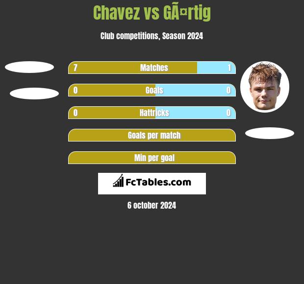 Chavez vs GÃ¤rtig h2h player stats