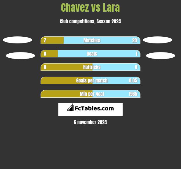 Chavez vs Lara h2h player stats