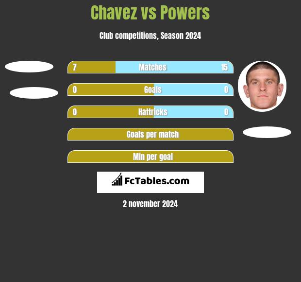 Chavez vs Powers h2h player stats