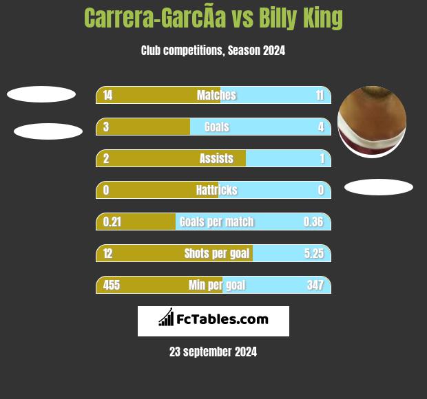 Carrera-GarcÃ­a vs Billy King h2h player stats