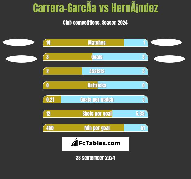 Carrera-GarcÃ­a vs HernÃ¡ndez h2h player stats