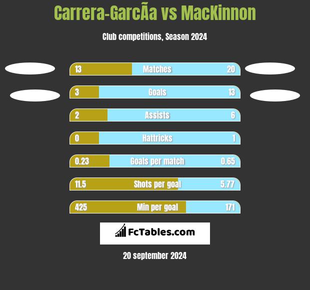 Carrera-GarcÃ­a vs MacKinnon h2h player stats