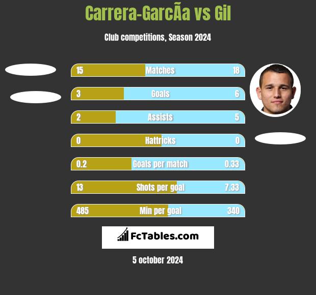 Carrera-GarcÃ­a vs Gil h2h player stats