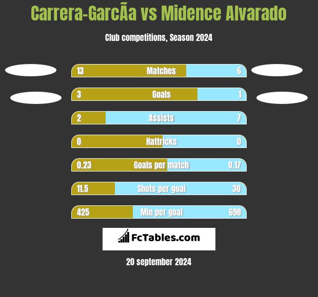 Carrera-GarcÃ­a vs Midence Alvarado h2h player stats