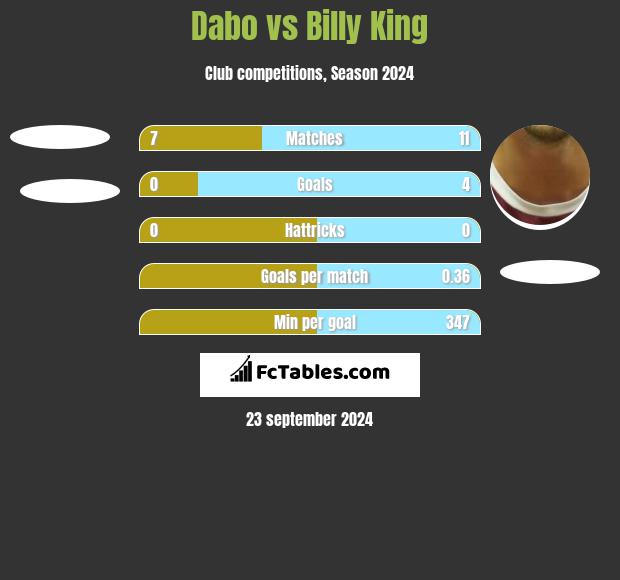 Dabo vs Billy King h2h player stats