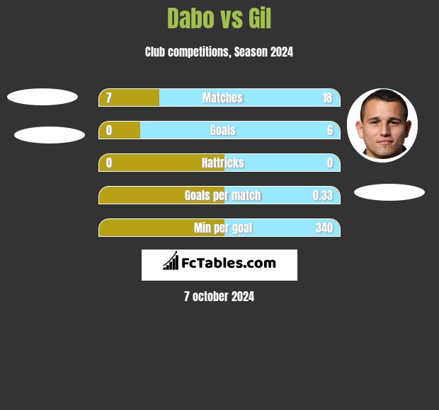 Dabo vs Gil h2h player stats