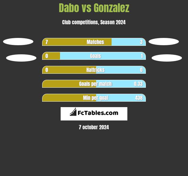 Dabo vs Gonzalez h2h player stats