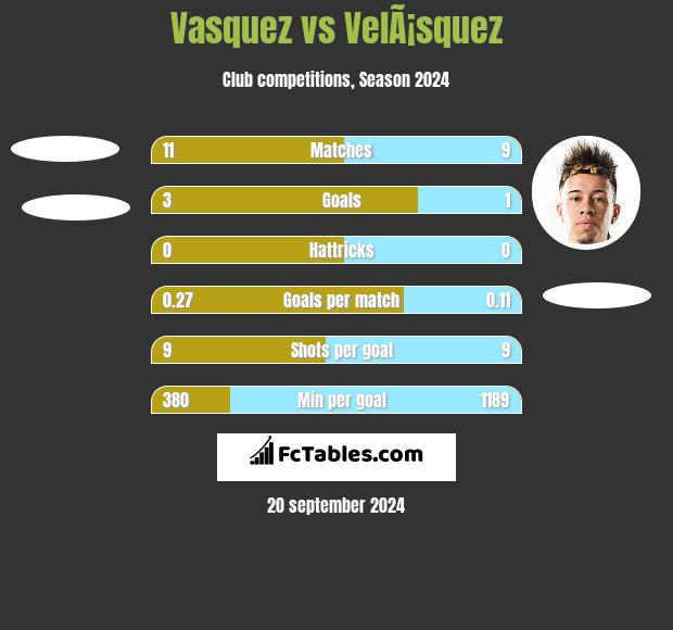 Vasquez vs VelÃ¡squez h2h player stats