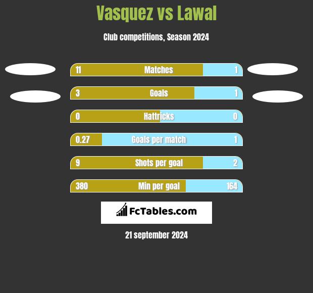 Vasquez vs Lawal h2h player stats