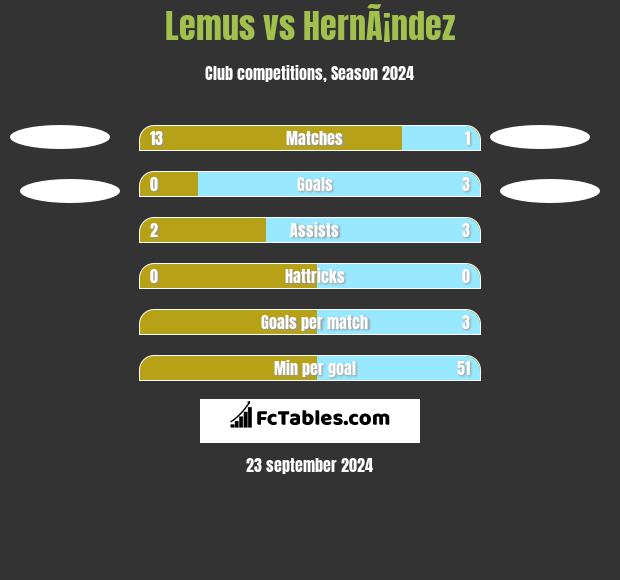 Lemus vs HernÃ¡ndez h2h player stats