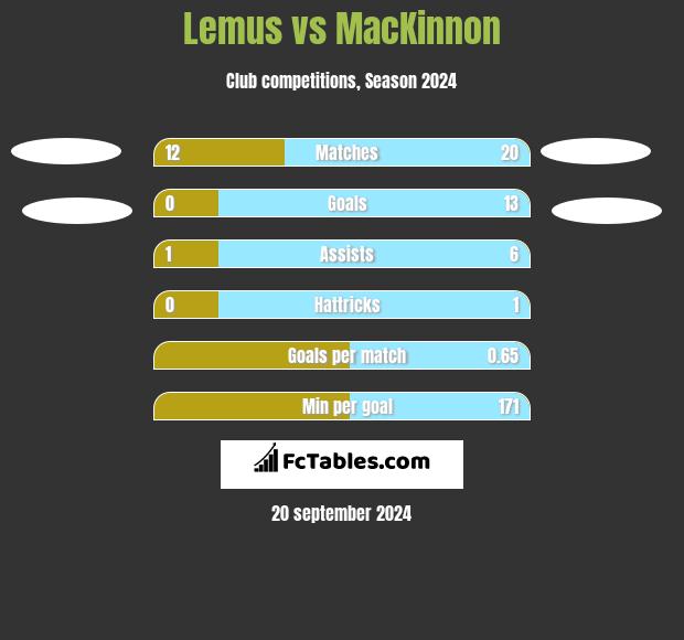 Lemus vs MacKinnon h2h player stats