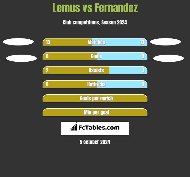 Lemus vs Fernandez h2h player stats