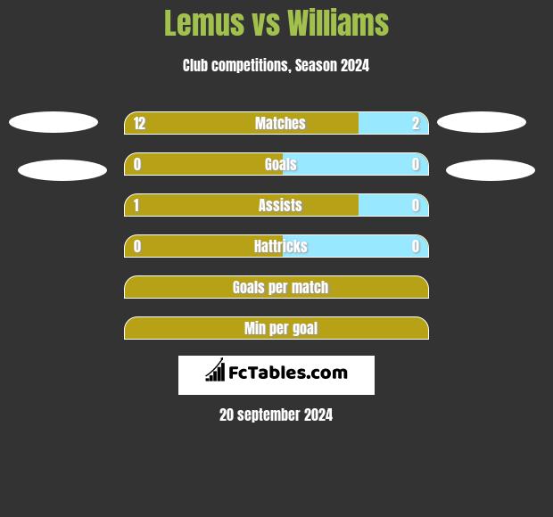 Lemus vs Williams h2h player stats