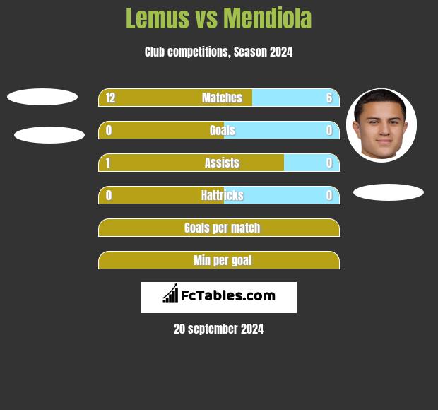 Lemus vs Mendiola h2h player stats