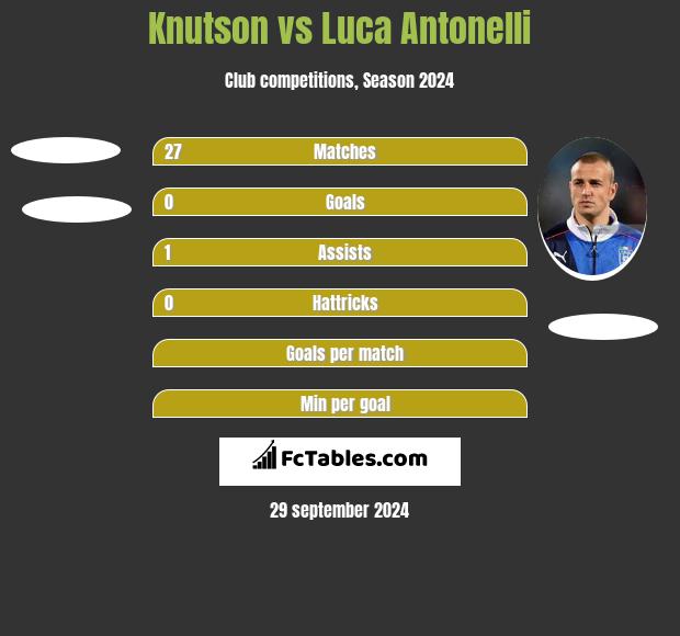 Knutson vs Luca Antonelli h2h player stats