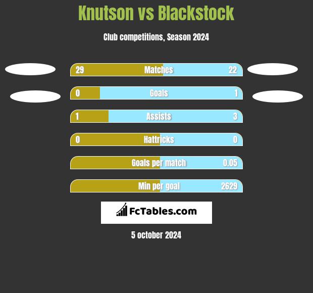 Knutson vs Blackstock h2h player stats