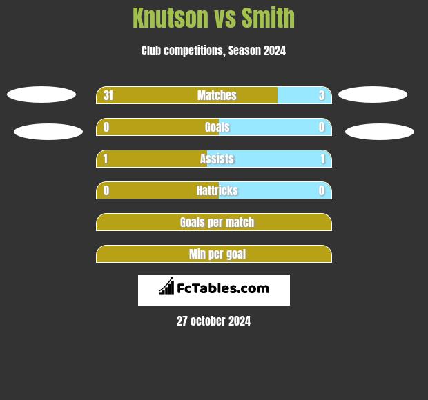 Knutson vs Smith h2h player stats