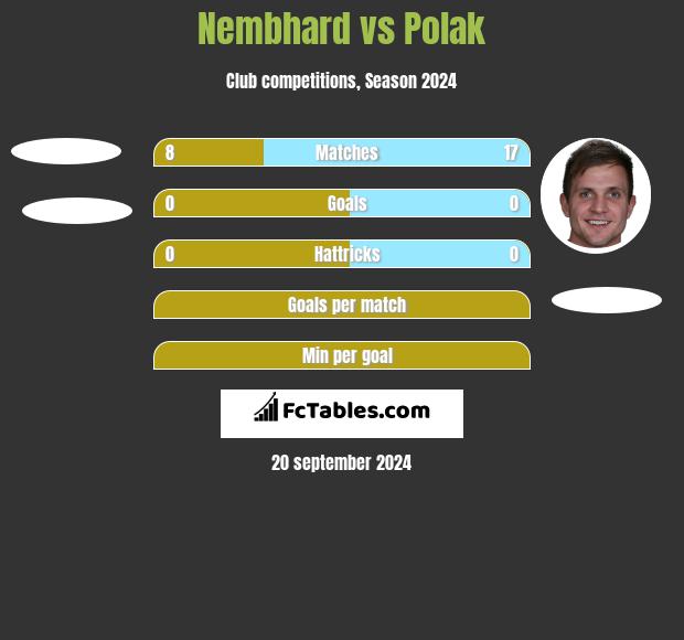 Nembhard vs Polak h2h player stats