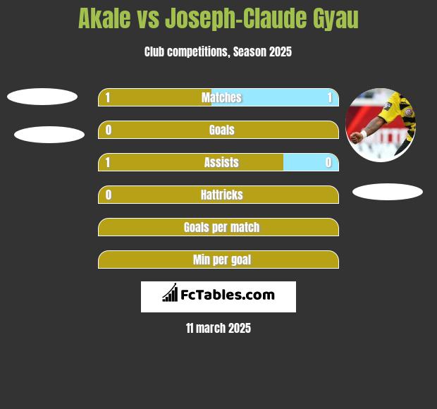 Akale vs Joseph-Claude Gyau h2h player stats