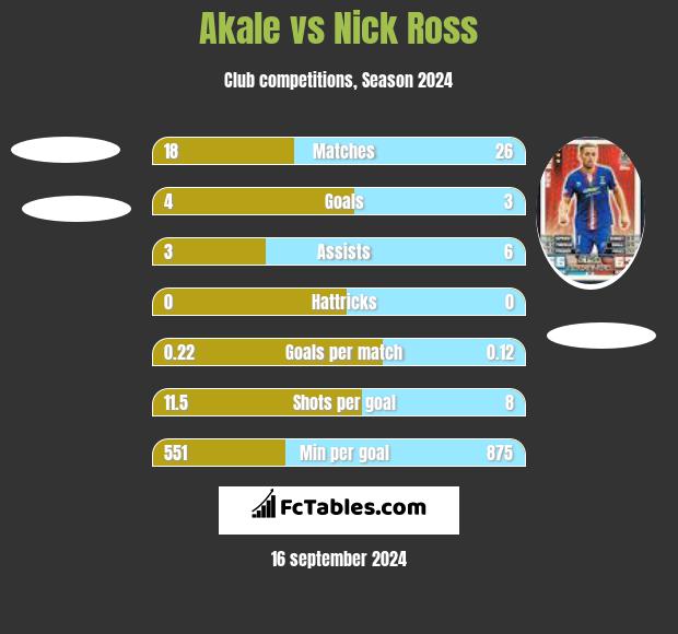 Akale vs Nick Ross h2h player stats