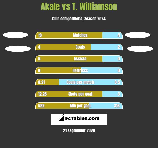 Akale vs T. Williamson h2h player stats