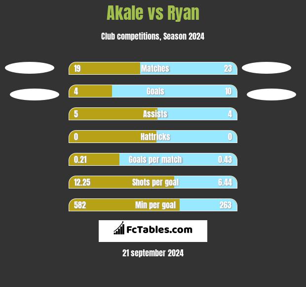 Akale vs Ryan h2h player stats