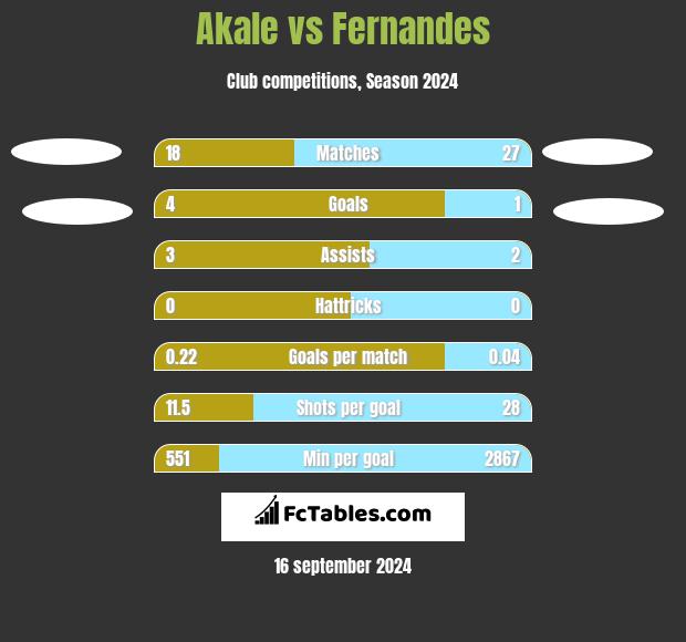 Akale vs Fernandes h2h player stats