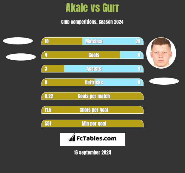 Akale vs Gurr h2h player stats