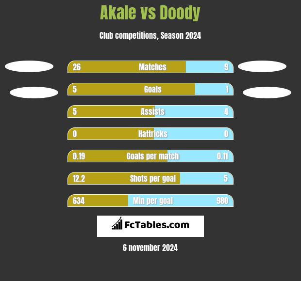 Akale vs Doody h2h player stats