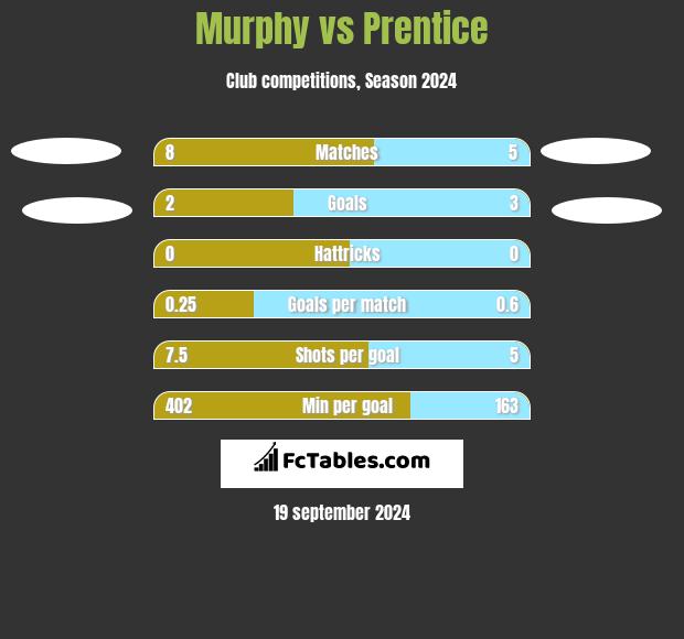 Murphy vs Prentice h2h player stats