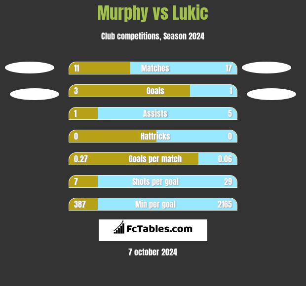 Murphy vs Lukic h2h player stats