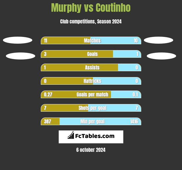 Murphy vs Coutinho h2h player stats